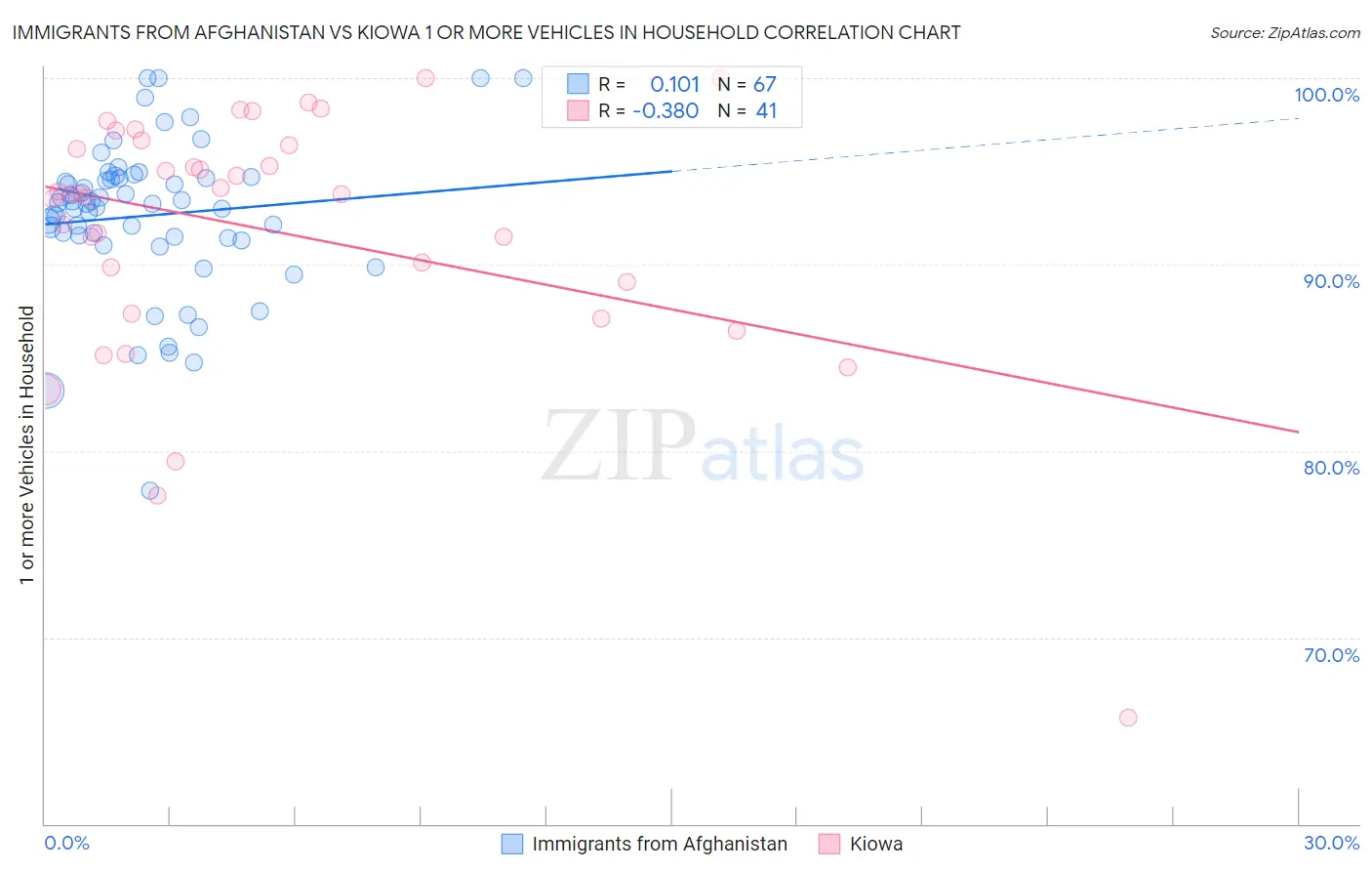 Immigrants from Afghanistan vs Kiowa 1 or more Vehicles in Household