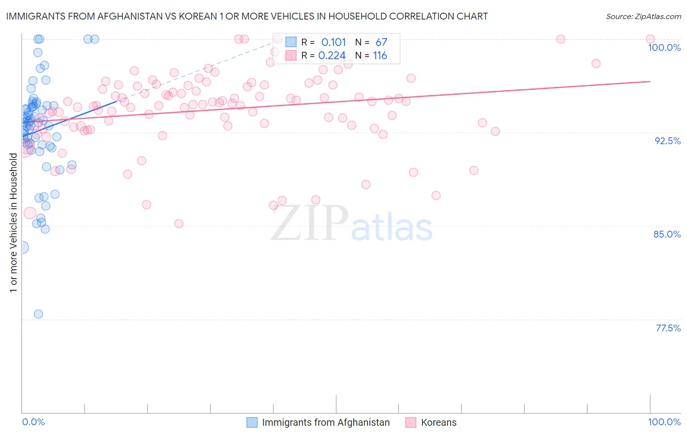Immigrants from Afghanistan vs Korean 1 or more Vehicles in Household