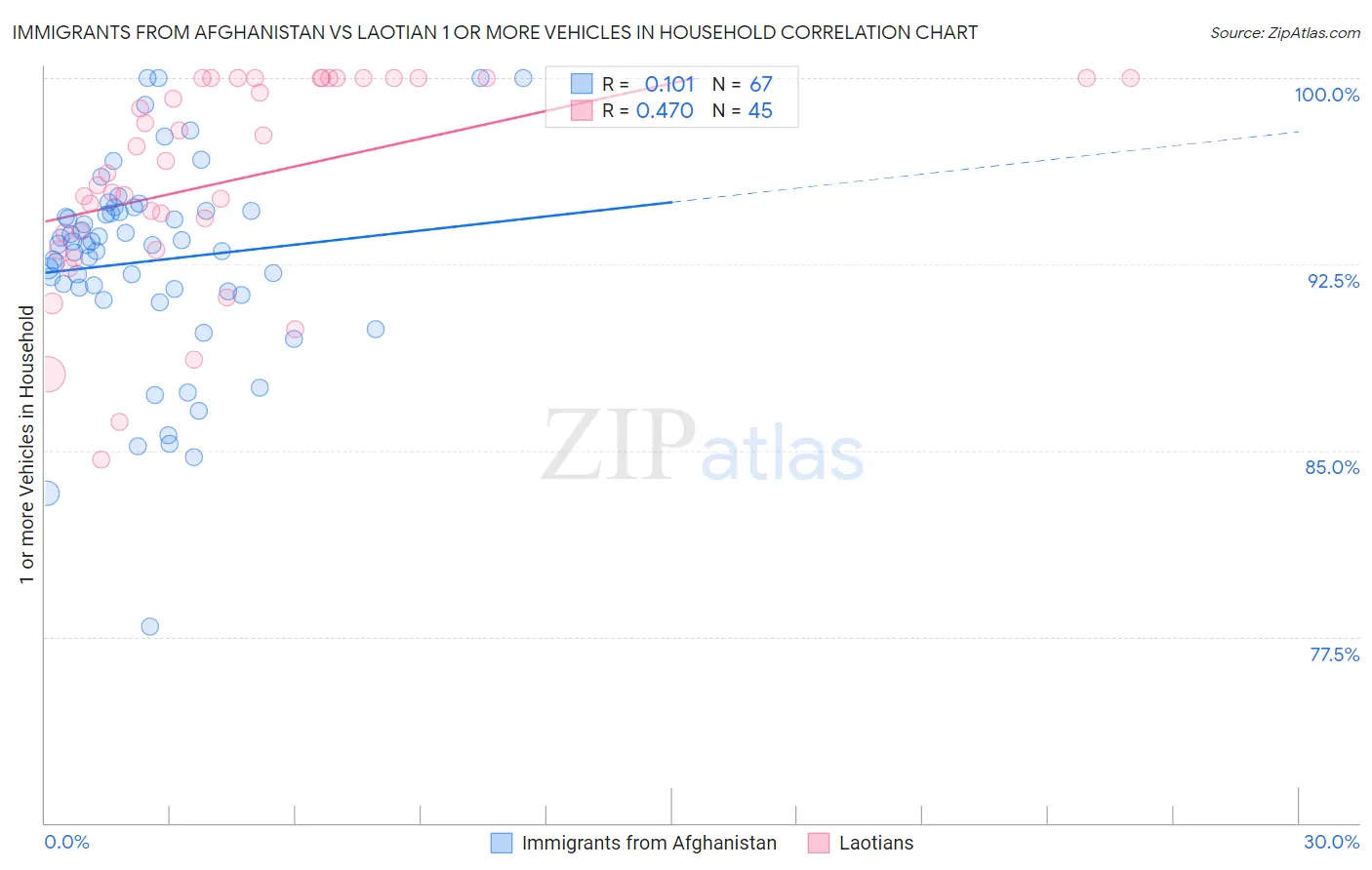 Immigrants from Afghanistan vs Laotian 1 or more Vehicles in Household