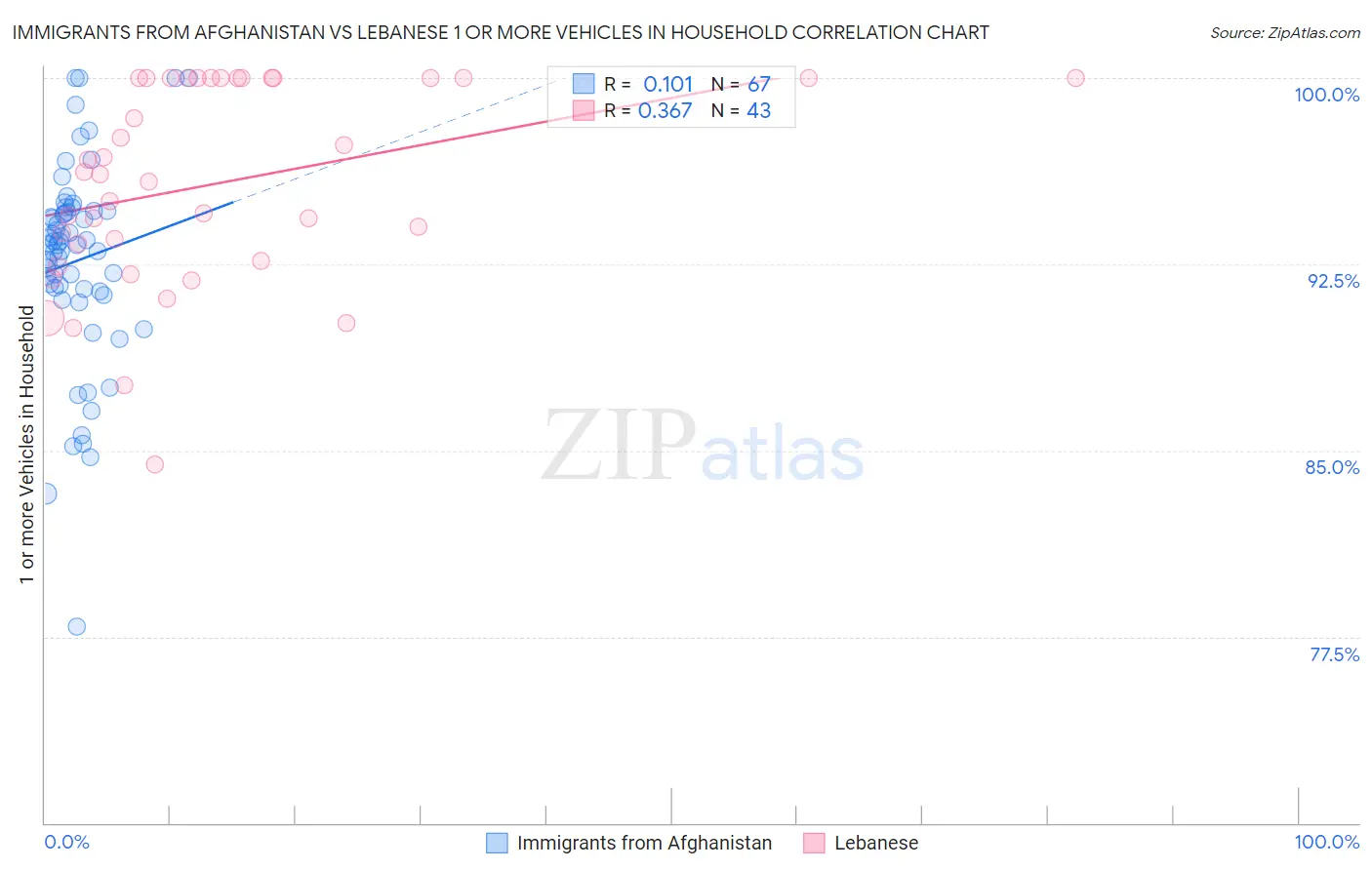 Immigrants from Afghanistan vs Lebanese 1 or more Vehicles in Household