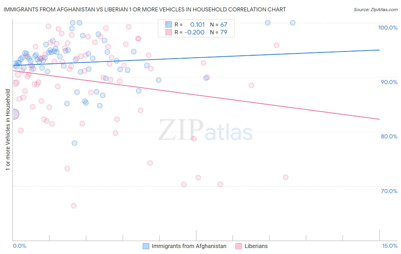 Immigrants from Afghanistan vs Liberian 1 or more Vehicles in Household