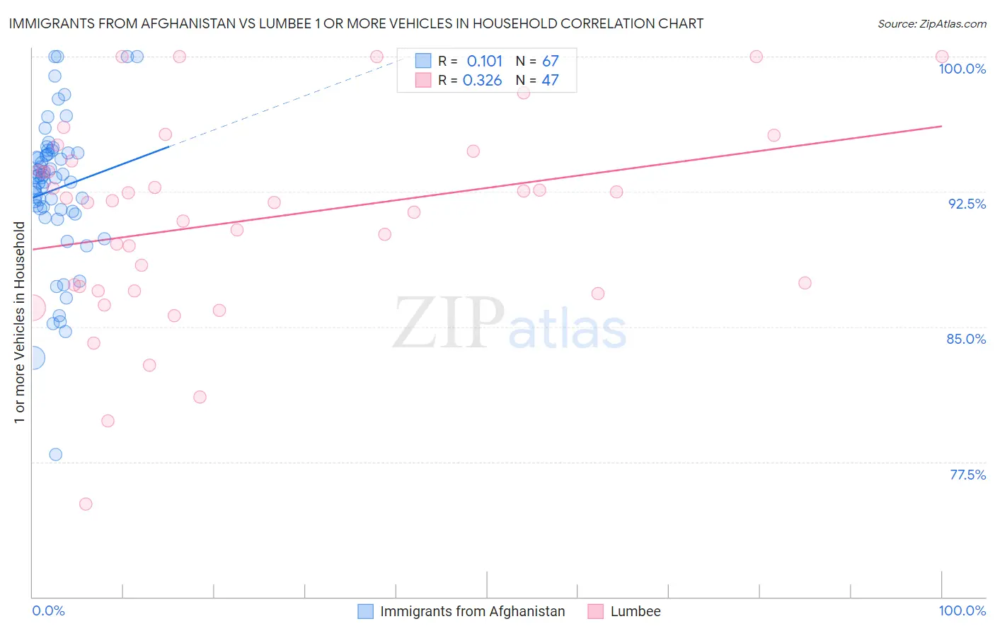 Immigrants from Afghanistan vs Lumbee 1 or more Vehicles in Household