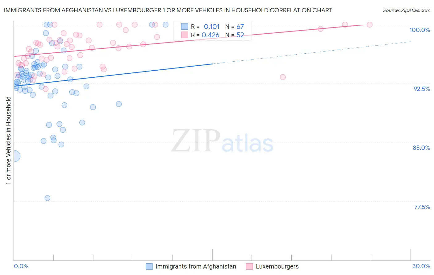 Immigrants from Afghanistan vs Luxembourger 1 or more Vehicles in Household