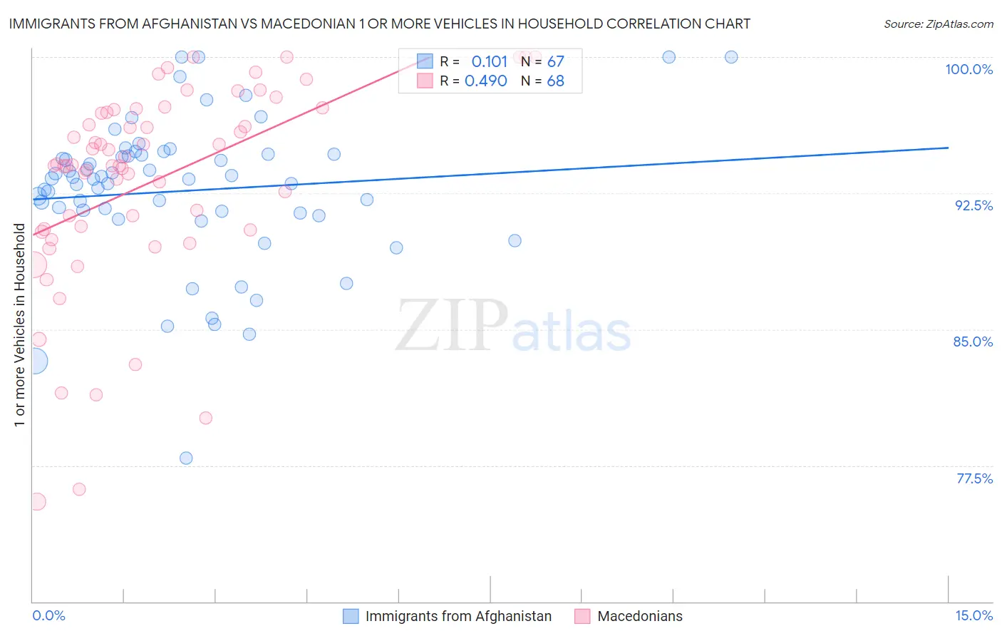 Immigrants from Afghanistan vs Macedonian 1 or more Vehicles in Household