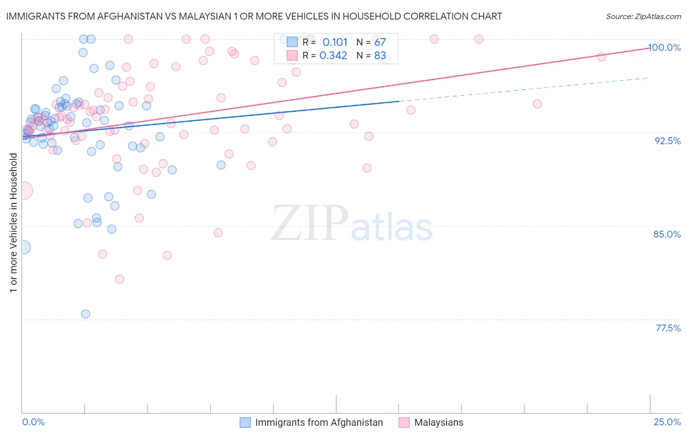 Immigrants from Afghanistan vs Malaysian 1 or more Vehicles in Household
