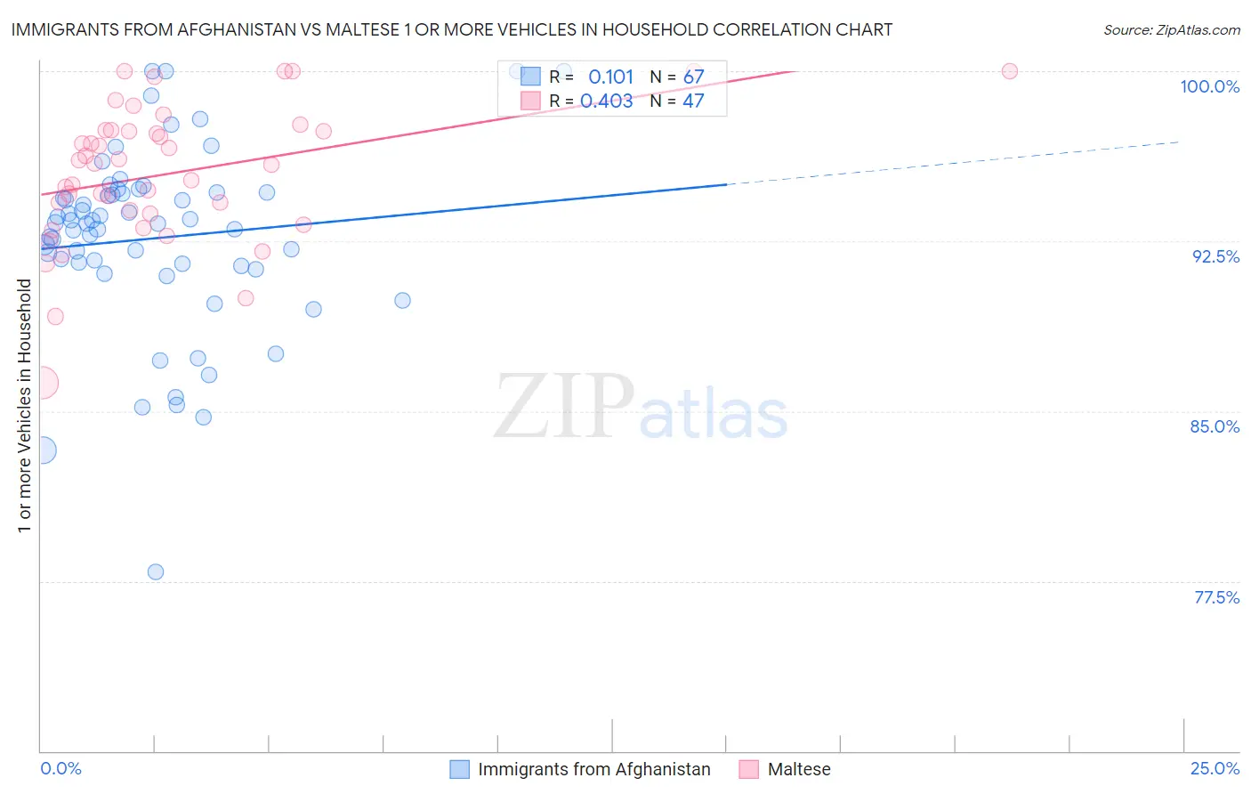 Immigrants from Afghanistan vs Maltese 1 or more Vehicles in Household