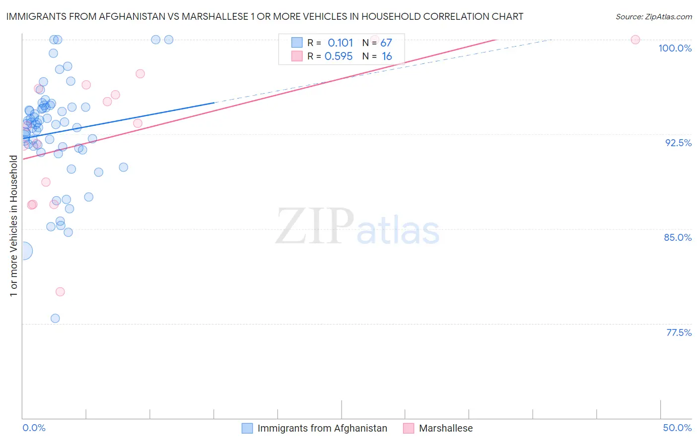 Immigrants from Afghanistan vs Marshallese 1 or more Vehicles in Household