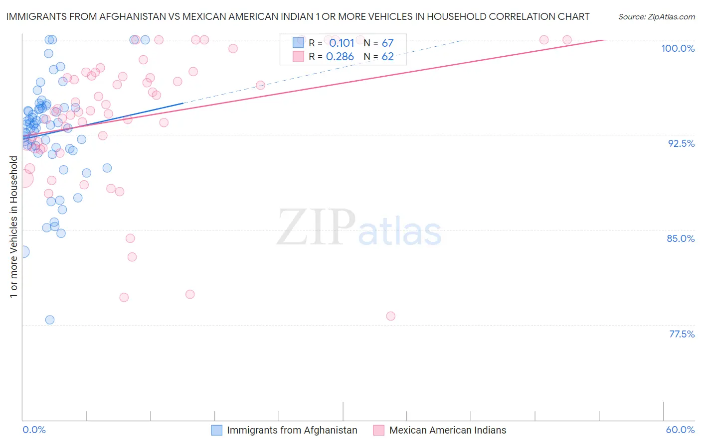Immigrants from Afghanistan vs Mexican American Indian 1 or more Vehicles in Household