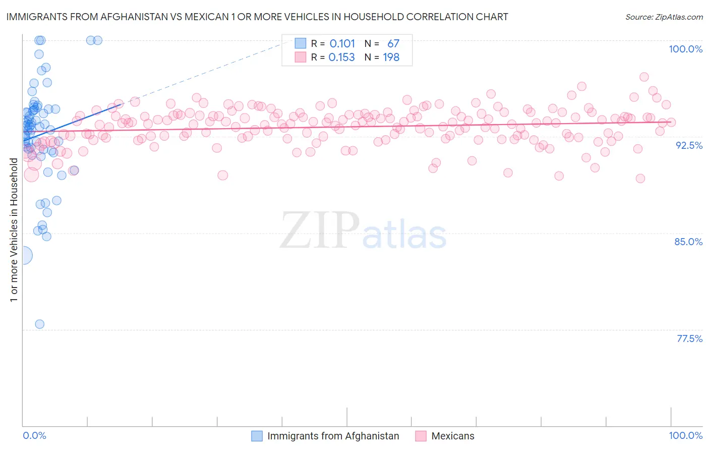 Immigrants from Afghanistan vs Mexican 1 or more Vehicles in Household