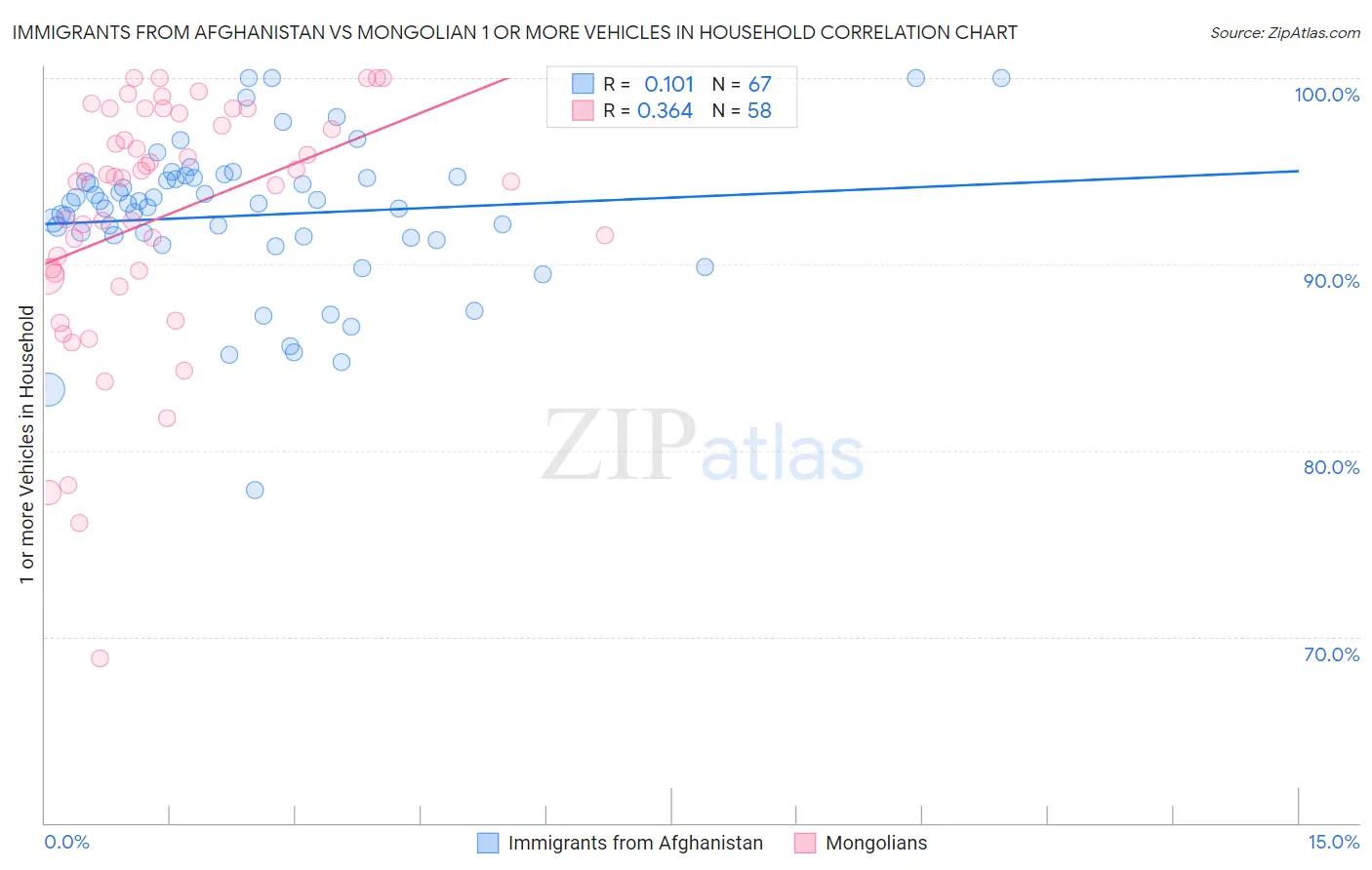 Immigrants from Afghanistan vs Mongolian 1 or more Vehicles in Household