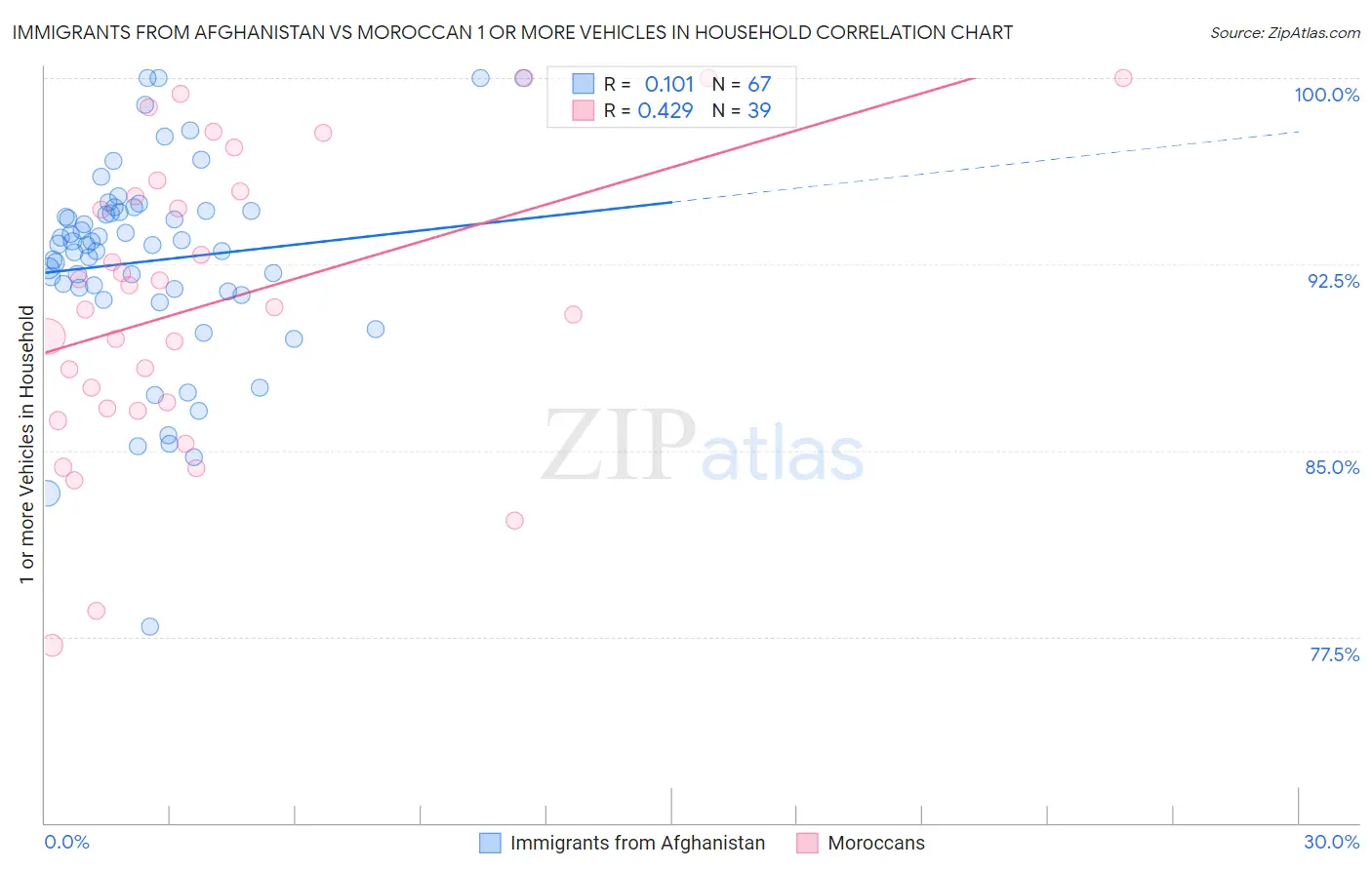 Immigrants from Afghanistan vs Moroccan 1 or more Vehicles in Household