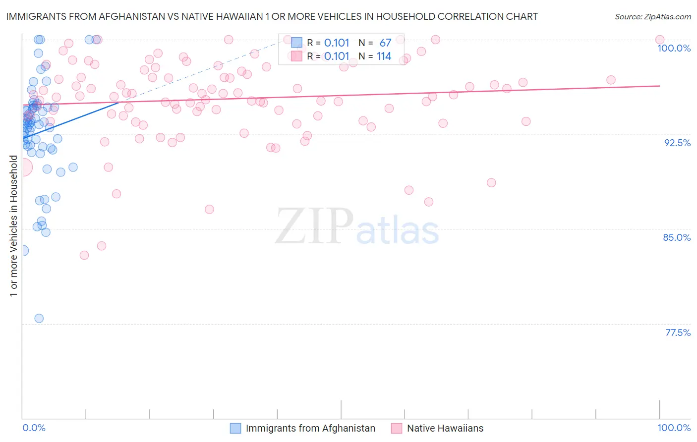 Immigrants from Afghanistan vs Native Hawaiian 1 or more Vehicles in Household