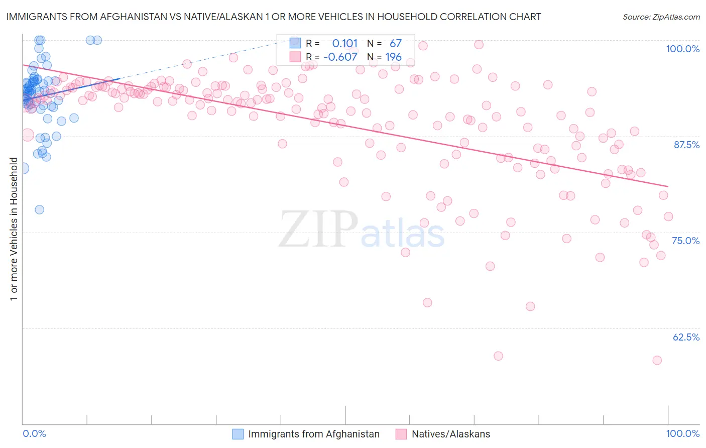 Immigrants from Afghanistan vs Native/Alaskan 1 or more Vehicles in Household