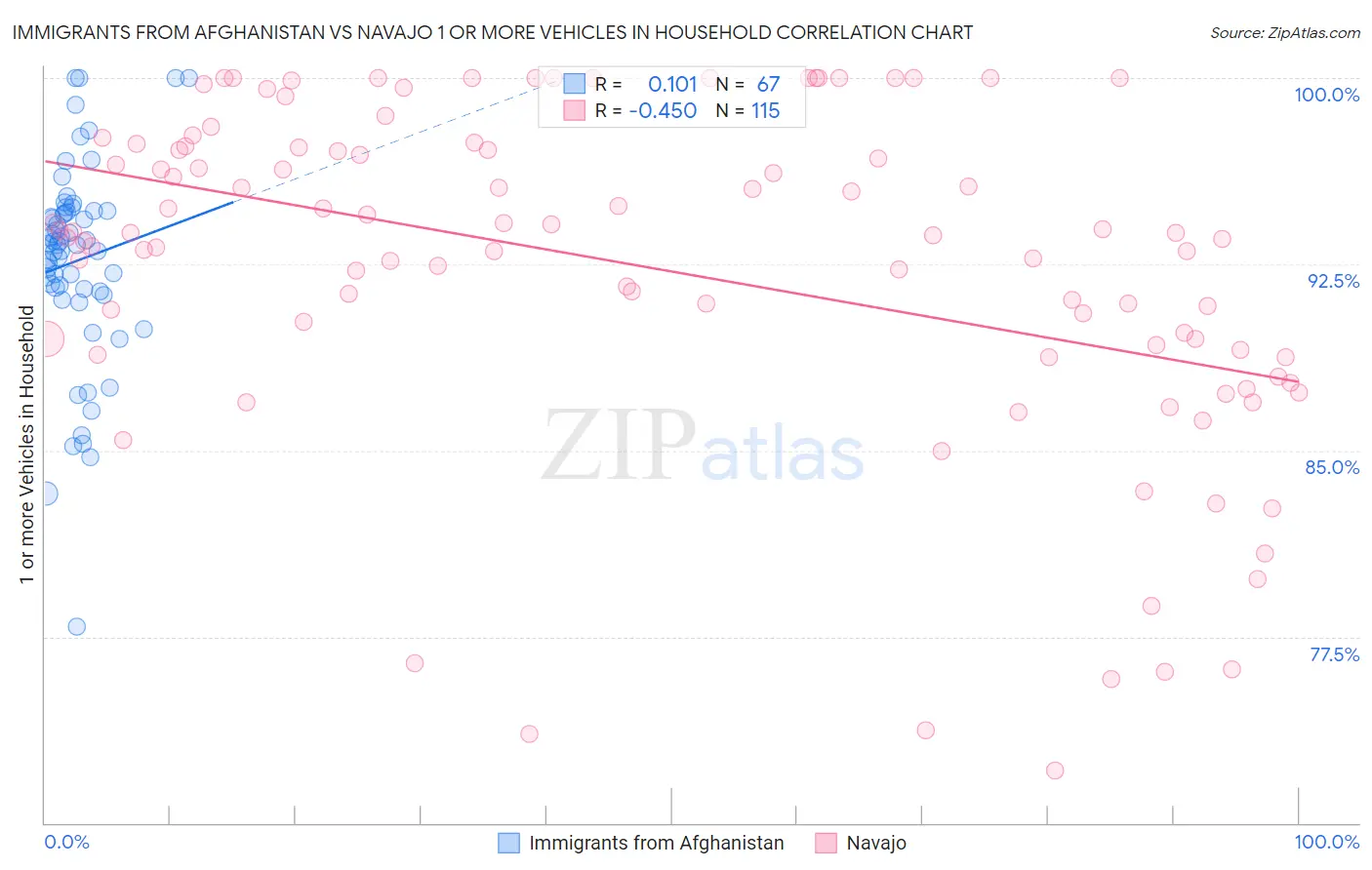 Immigrants from Afghanistan vs Navajo 1 or more Vehicles in Household