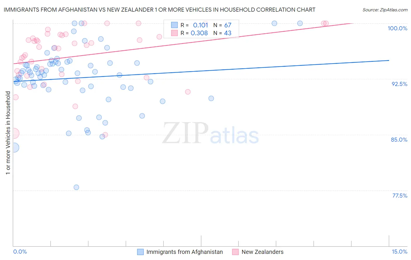 Immigrants from Afghanistan vs New Zealander 1 or more Vehicles in Household