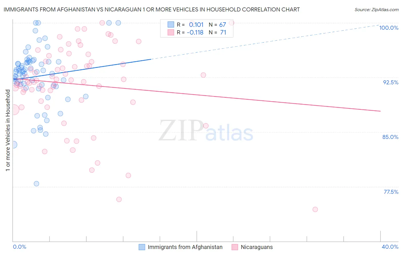 Immigrants from Afghanistan vs Nicaraguan 1 or more Vehicles in Household