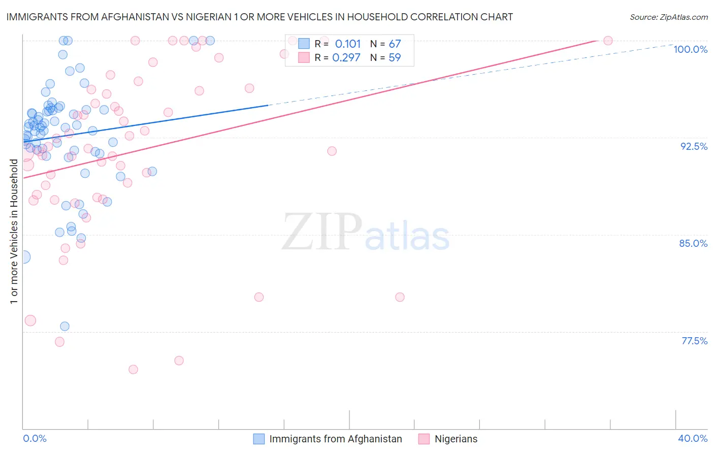 Immigrants from Afghanistan vs Nigerian 1 or more Vehicles in Household