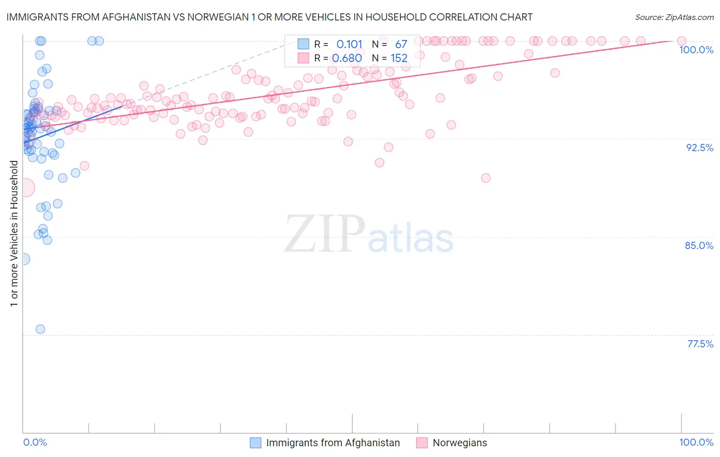 Immigrants from Afghanistan vs Norwegian 1 or more Vehicles in Household