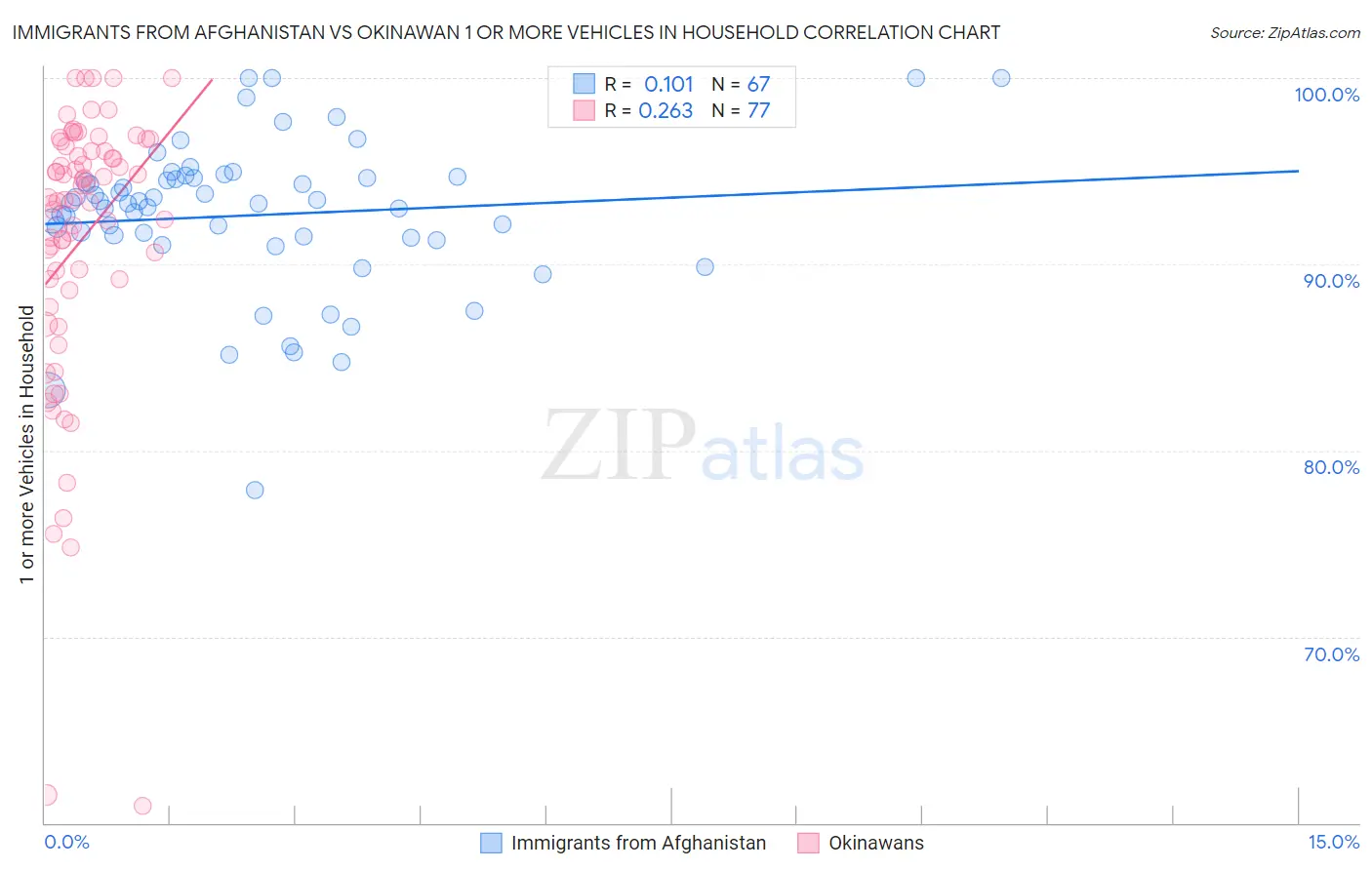 Immigrants from Afghanistan vs Okinawan 1 or more Vehicles in Household