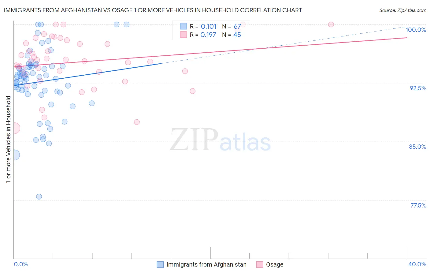 Immigrants from Afghanistan vs Osage 1 or more Vehicles in Household