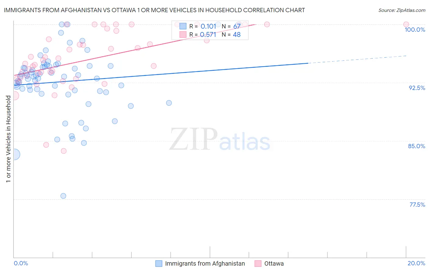 Immigrants from Afghanistan vs Ottawa 1 or more Vehicles in Household