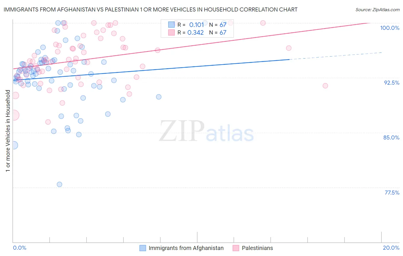 Immigrants from Afghanistan vs Palestinian 1 or more Vehicles in Household
