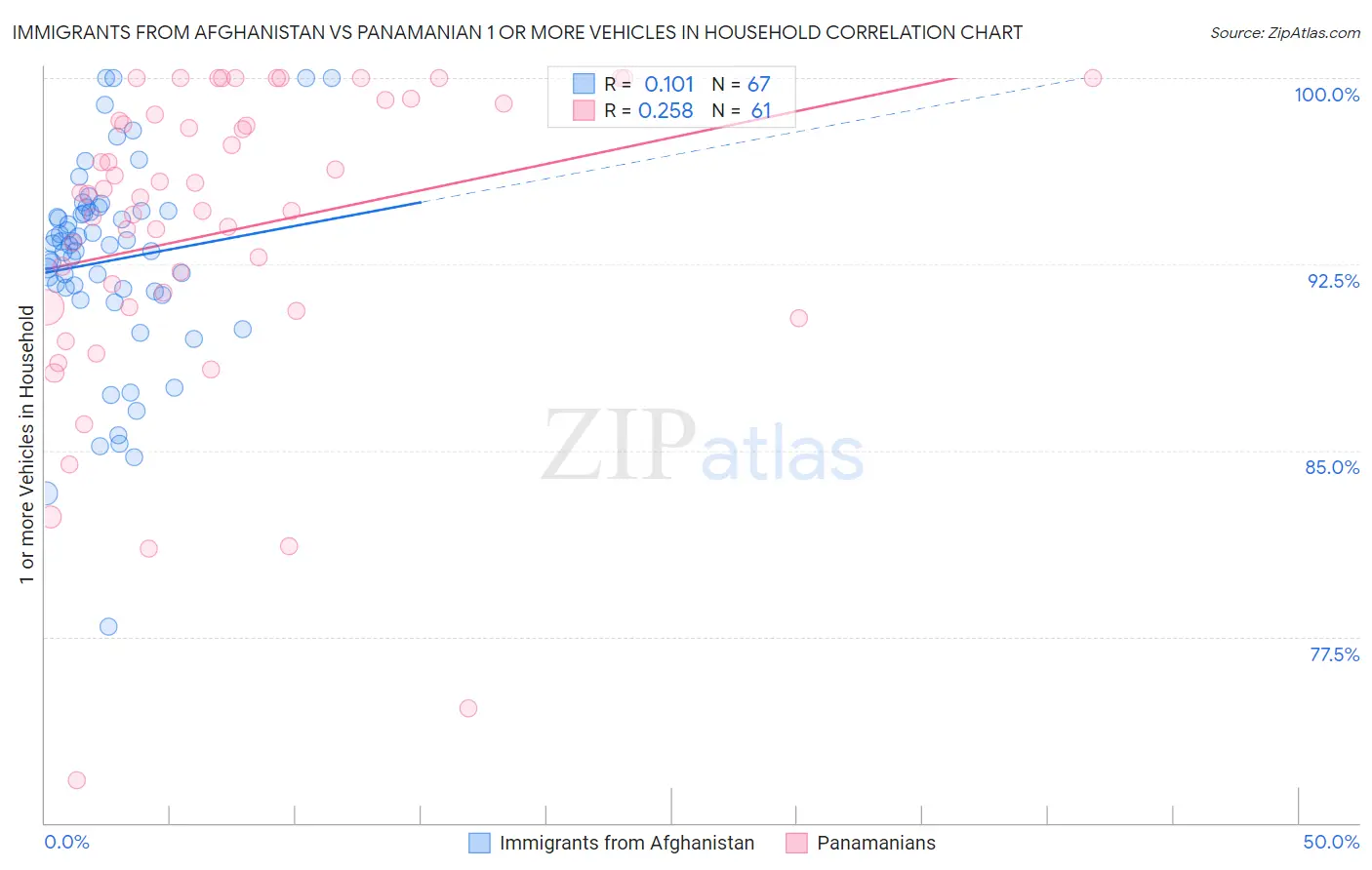 Immigrants from Afghanistan vs Panamanian 1 or more Vehicles in Household