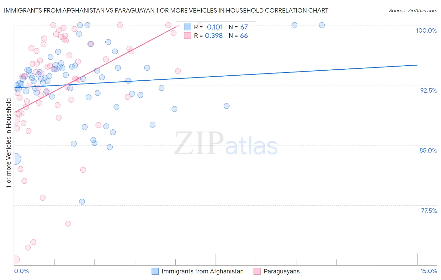 Immigrants from Afghanistan vs Paraguayan 1 or more Vehicles in Household