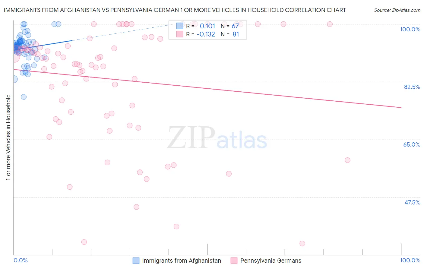 Immigrants from Afghanistan vs Pennsylvania German 1 or more Vehicles in Household