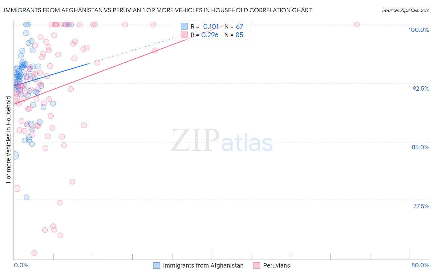 Immigrants from Afghanistan vs Peruvian 1 or more Vehicles in Household
