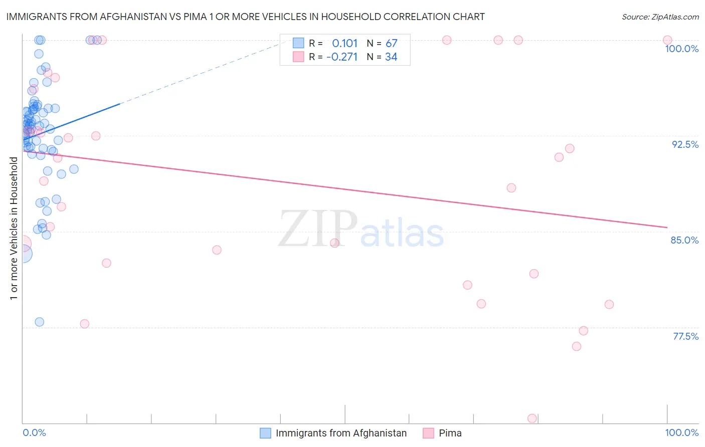 Immigrants from Afghanistan vs Pima 1 or more Vehicles in Household