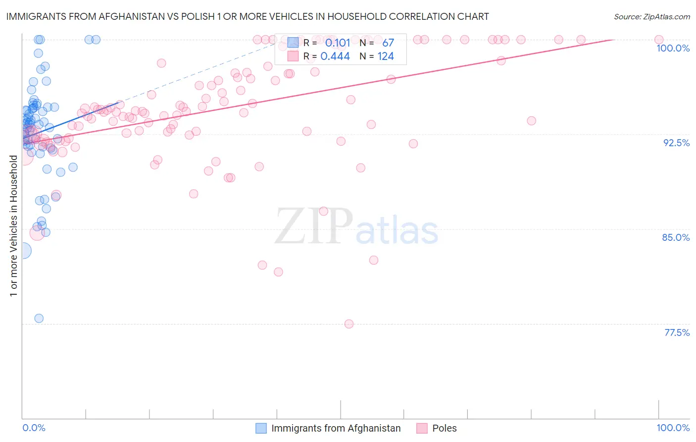 Immigrants from Afghanistan vs Polish 1 or more Vehicles in Household