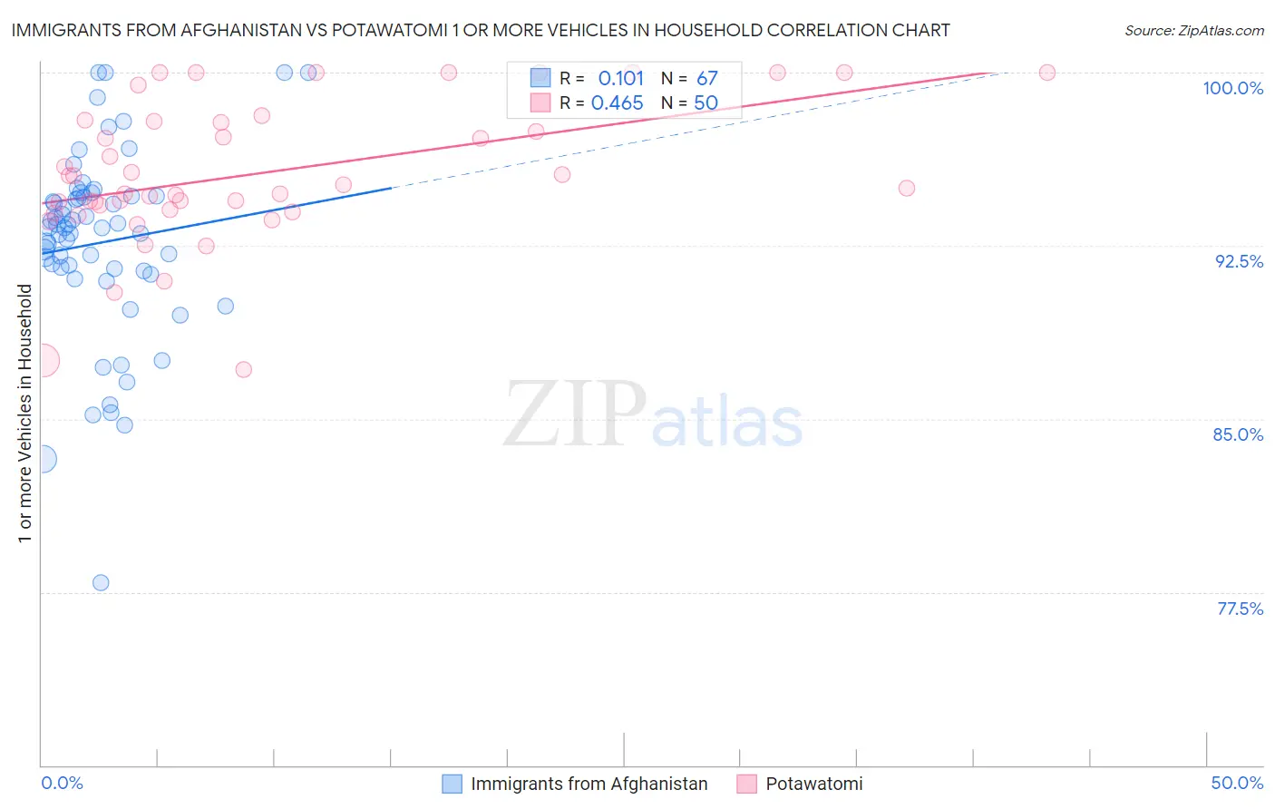 Immigrants from Afghanistan vs Potawatomi 1 or more Vehicles in Household