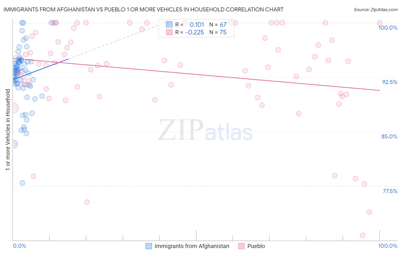 Immigrants from Afghanistan vs Pueblo 1 or more Vehicles in Household