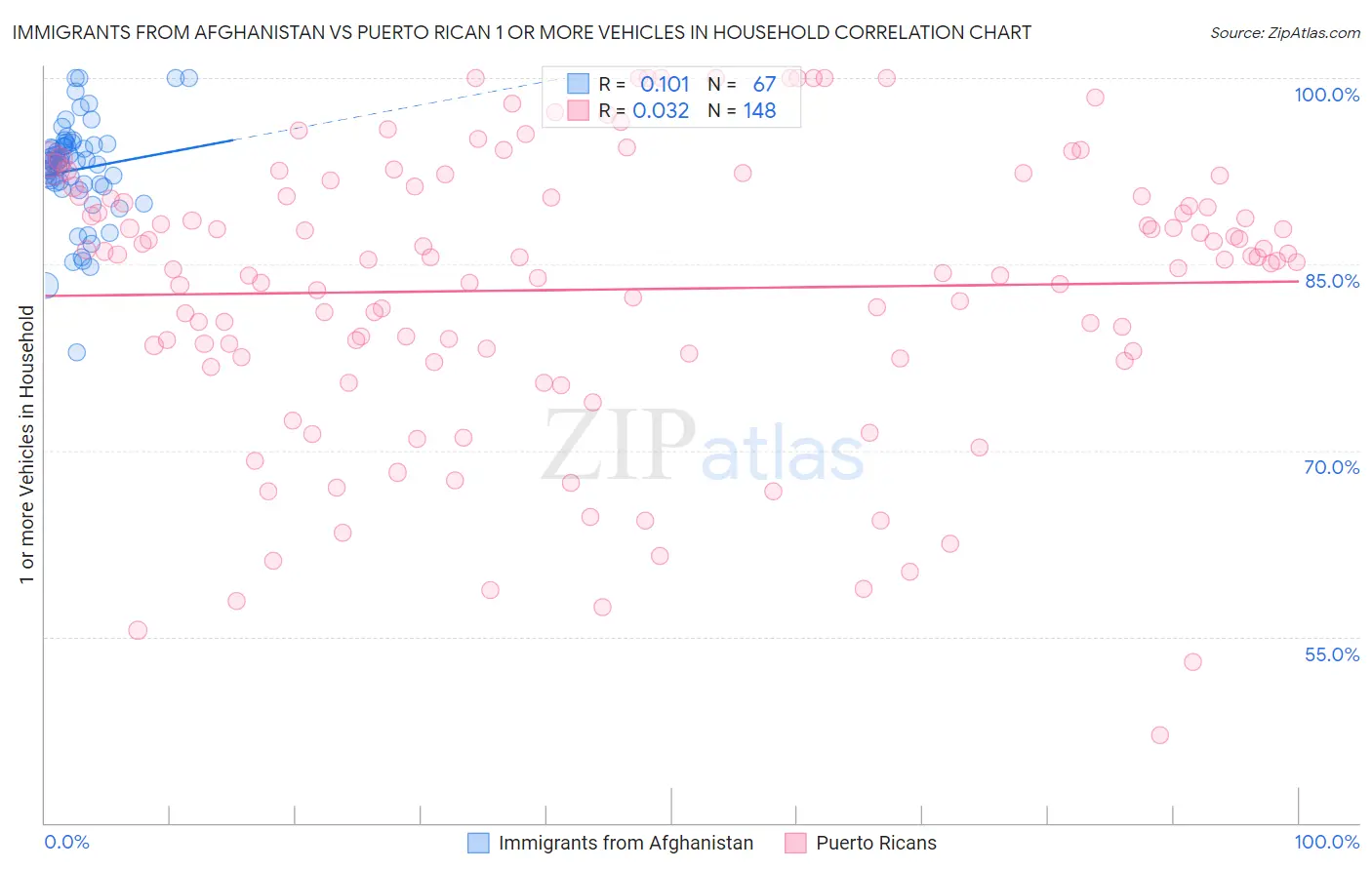 Immigrants from Afghanistan vs Puerto Rican 1 or more Vehicles in Household
