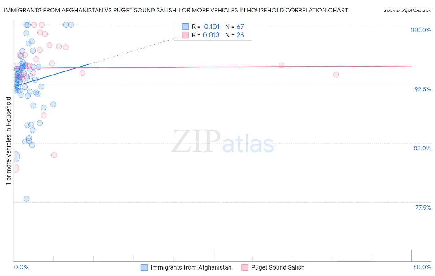 Immigrants from Afghanistan vs Puget Sound Salish 1 or more Vehicles in Household
