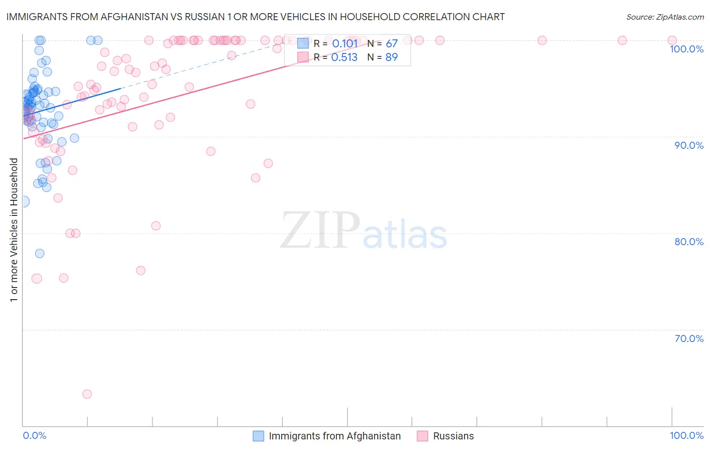 Immigrants from Afghanistan vs Russian 1 or more Vehicles in Household