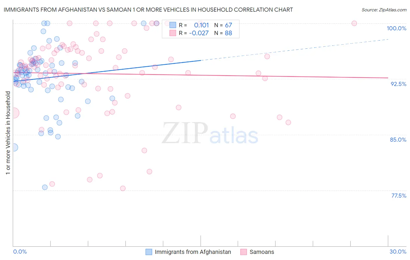 Immigrants from Afghanistan vs Samoan 1 or more Vehicles in Household
