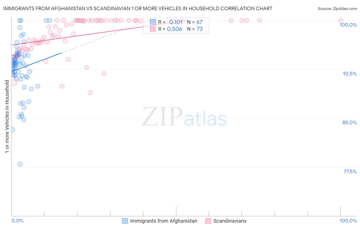 Immigrants from Afghanistan vs Scandinavian 1 or more Vehicles in Household