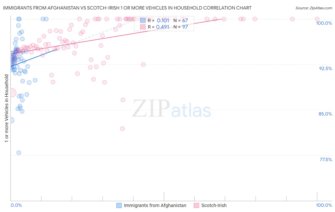 Immigrants from Afghanistan vs Scotch-Irish 1 or more Vehicles in Household