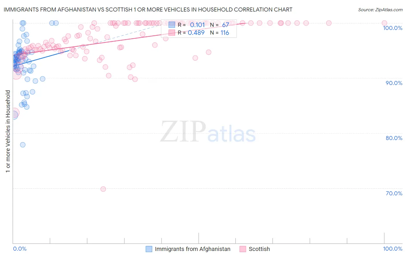 Immigrants from Afghanistan vs Scottish 1 or more Vehicles in Household