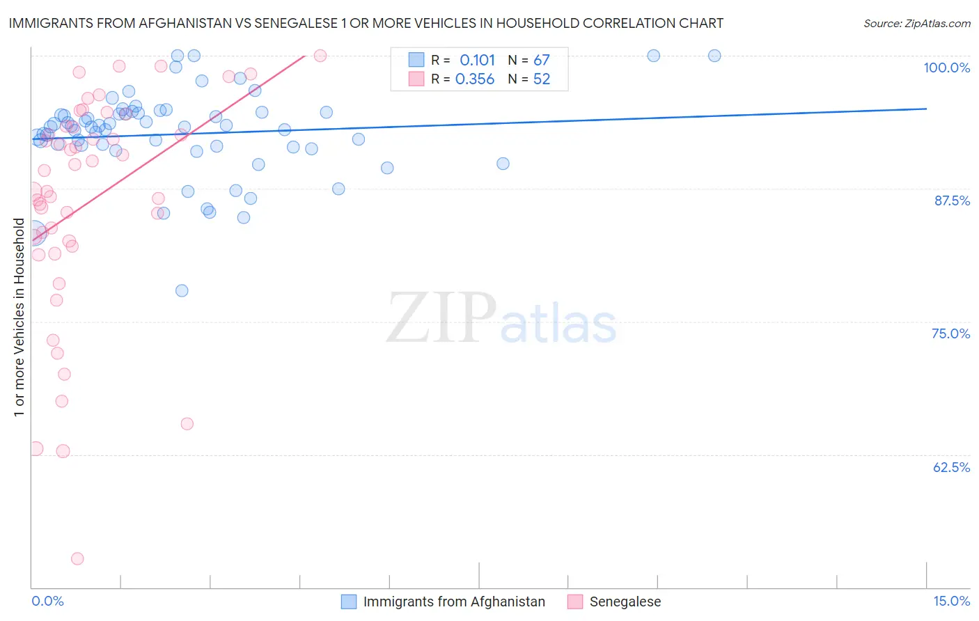 Immigrants from Afghanistan vs Senegalese 1 or more Vehicles in Household