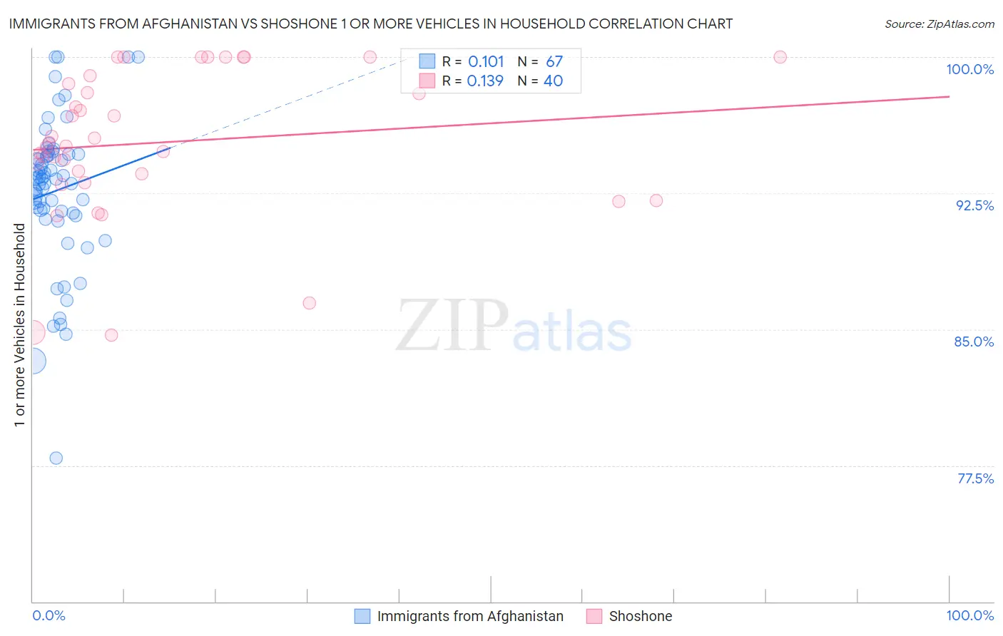Immigrants from Afghanistan vs Shoshone 1 or more Vehicles in Household