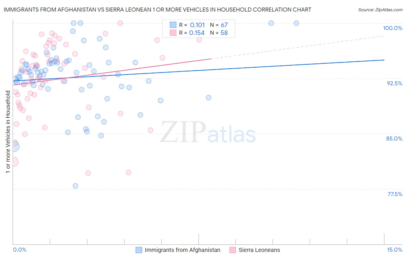 Immigrants from Afghanistan vs Sierra Leonean 1 or more Vehicles in Household