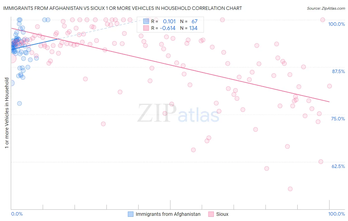 Immigrants from Afghanistan vs Sioux 1 or more Vehicles in Household