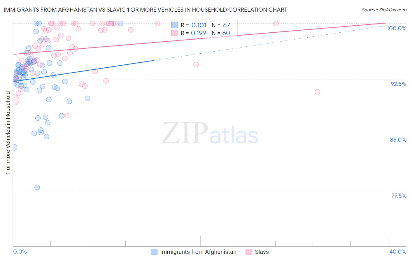 Immigrants from Afghanistan vs Slavic 1 or more Vehicles in Household