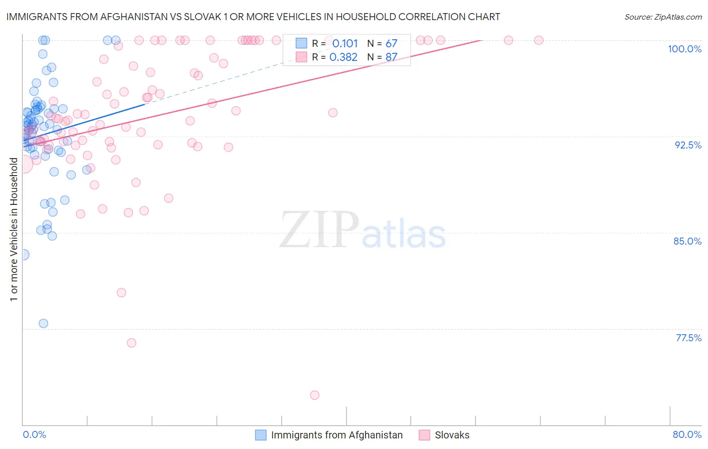 Immigrants from Afghanistan vs Slovak 1 or more Vehicles in Household
