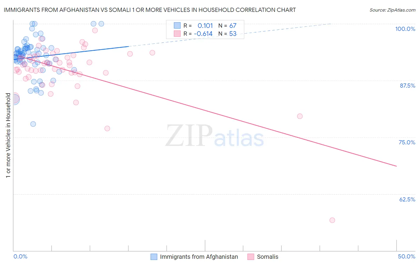 Immigrants from Afghanistan vs Somali 1 or more Vehicles in Household