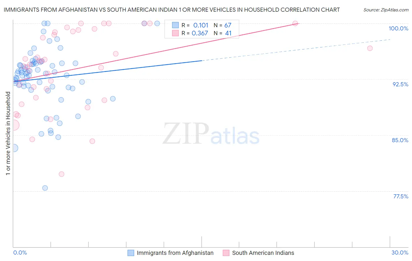 Immigrants from Afghanistan vs South American Indian 1 or more Vehicles in Household