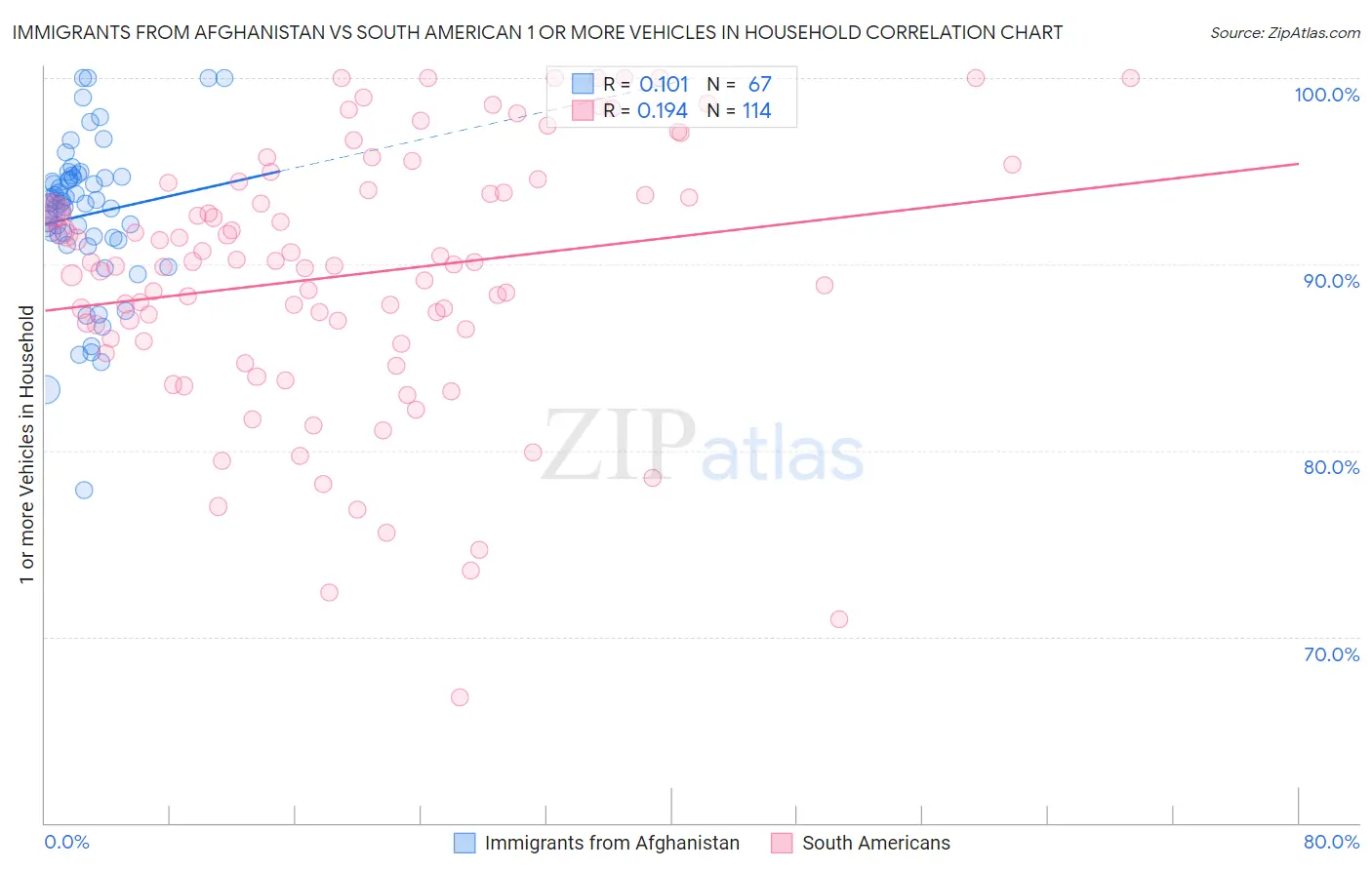 Immigrants from Afghanistan vs South American 1 or more Vehicles in Household